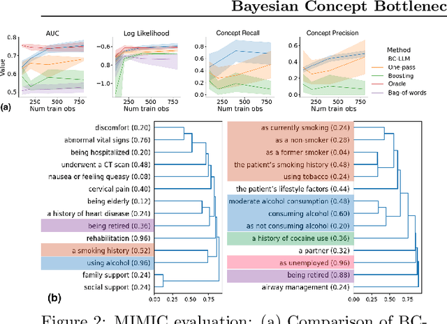 Figure 3 for Bayesian Concept Bottleneck Models with LLM Priors