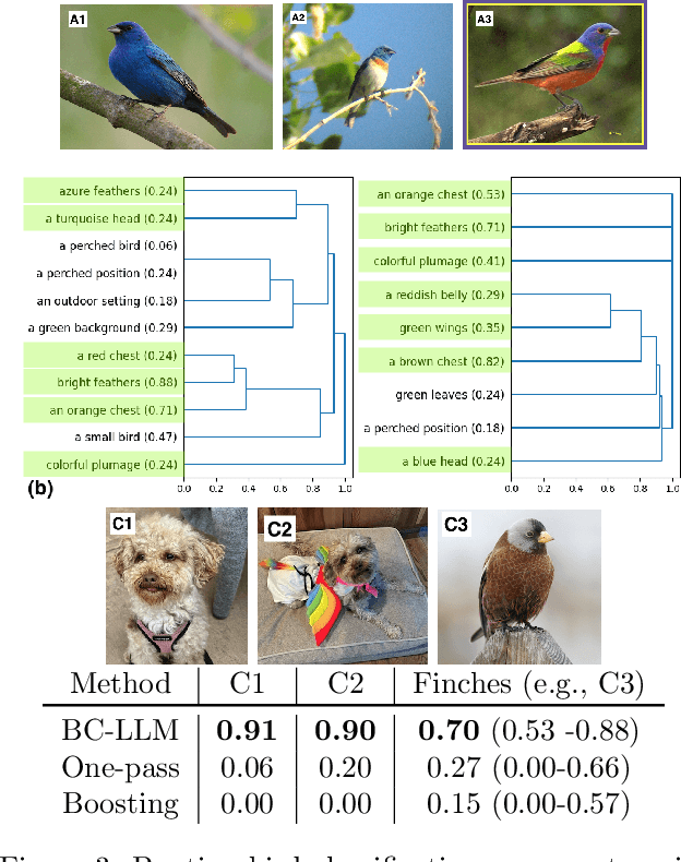 Figure 4 for Bayesian Concept Bottleneck Models with LLM Priors