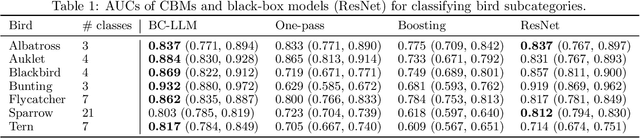 Figure 2 for Bayesian Concept Bottleneck Models with LLM Priors