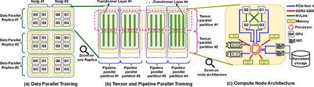 Figure 1 for DataStates-LLM: Lazy Asynchronous Checkpointing for Large Language Models