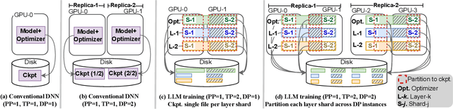 Figure 3 for DataStates-LLM: Lazy Asynchronous Checkpointing for Large Language Models