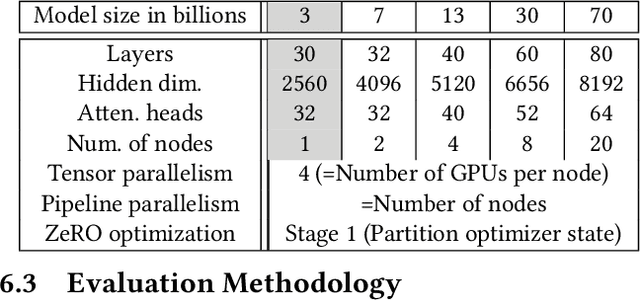 Figure 2 for DataStates-LLM: Lazy Asynchronous Checkpointing for Large Language Models