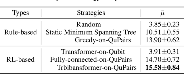 Figure 2 for Dynamic Inhomogeneous Quantum Resource Scheduling with Reinforcement Learning