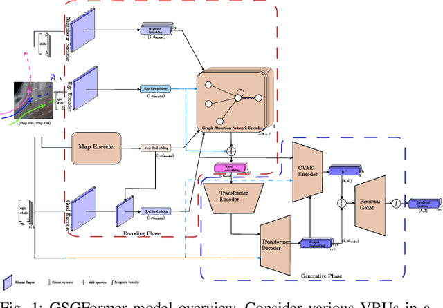 Figure 1 for GSGFormer: Generative Social Graph Transformer for Multimodal Pedestrian Trajectory Prediction
