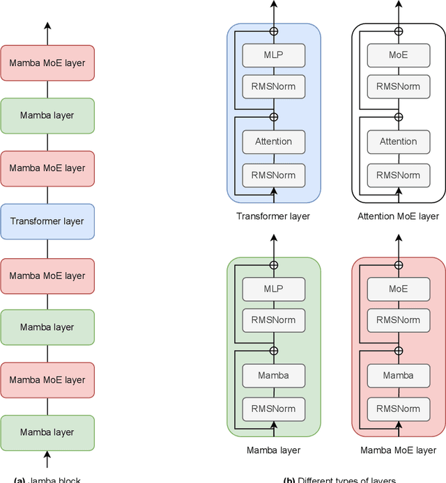 Figure 1 for Jamba: A Hybrid Transformer-Mamba Language Model