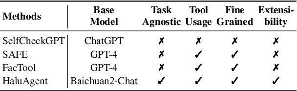 Figure 1 for Small Agent Can Also Rock! Empowering Small Language Models as Hallucination Detector