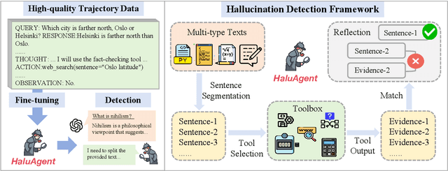 Figure 2 for Small Agent Can Also Rock! Empowering Small Language Models as Hallucination Detector