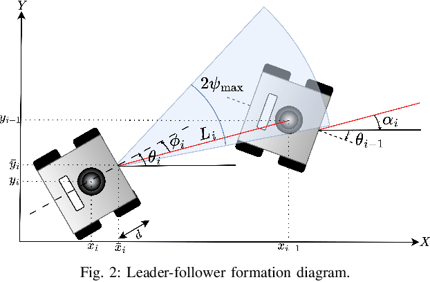 Figure 2 for Distributed Perception Aware Safe Leader Follower System via Control Barrier Methods