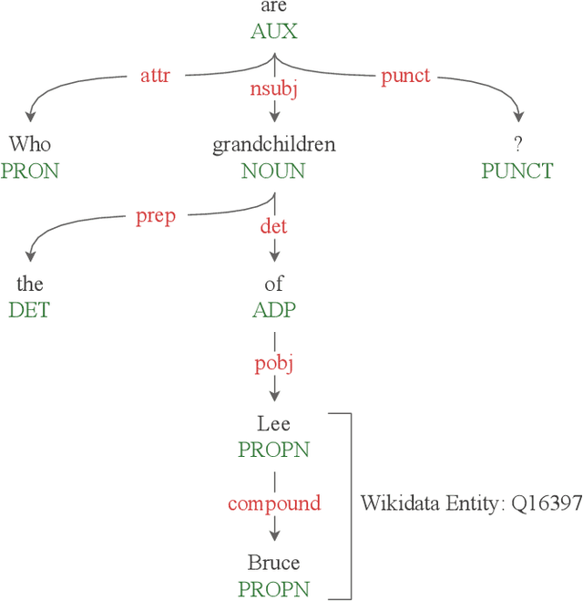 Figure 3 for MST5 -- Multilingual Question Answering over Knowledge Graphs
