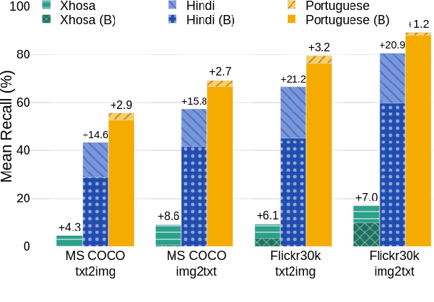 Figure 1 for CAPIVARA: Cost-Efficient Approach for Improving Multilingual CLIP Performance on Low-Resource Languages