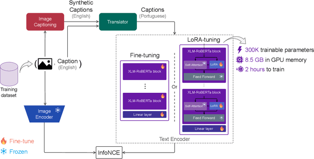 Figure 3 for CAPIVARA: Cost-Efficient Approach for Improving Multilingual CLIP Performance on Low-Resource Languages