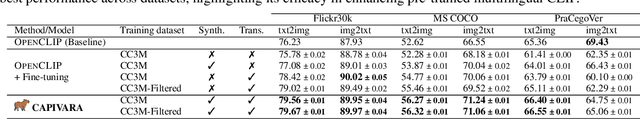 Figure 2 for CAPIVARA: Cost-Efficient Approach for Improving Multilingual CLIP Performance on Low-Resource Languages