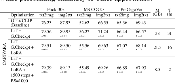 Figure 4 for CAPIVARA: Cost-Efficient Approach for Improving Multilingual CLIP Performance on Low-Resource Languages