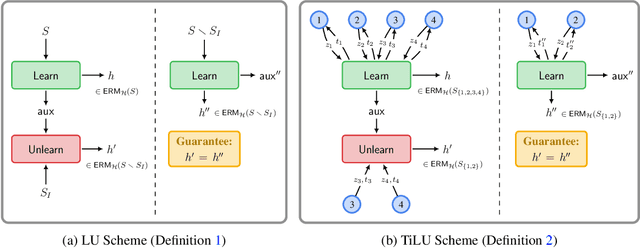 Figure 1 for Ticketed Learning-Unlearning Schemes