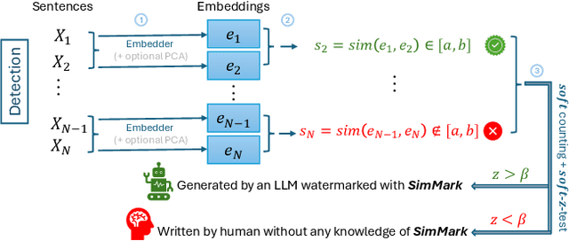 Figure 1 for SimMark: A Robust Sentence-Level Similarity-Based Watermarking Algorithm for Large Language Models