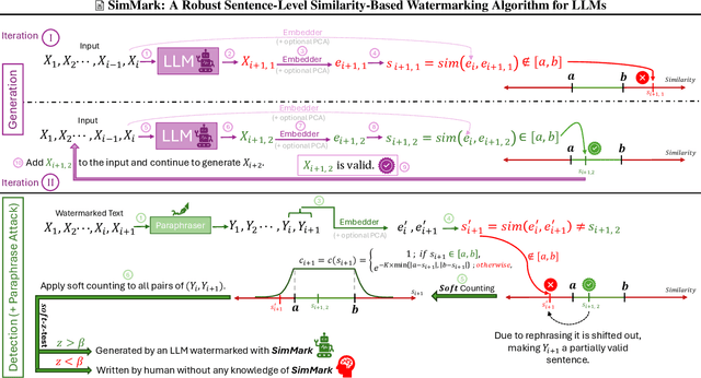 Figure 3 for SimMark: A Robust Sentence-Level Similarity-Based Watermarking Algorithm for Large Language Models