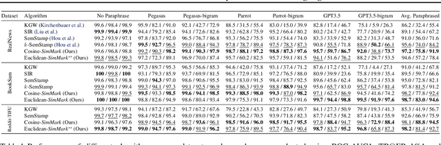 Figure 2 for SimMark: A Robust Sentence-Level Similarity-Based Watermarking Algorithm for Large Language Models