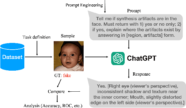 Figure 1 for Can ChatGPT Detect DeepFakes? A Study of Using Multimodal Large Language Models for Media Forensics