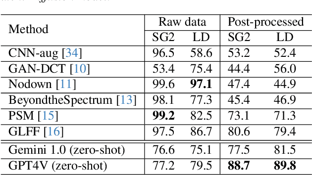 Figure 3 for Can ChatGPT Detect DeepFakes? A Study of Using Multimodal Large Language Models for Media Forensics