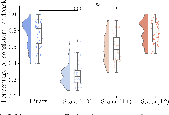 Figure 4 for From "Thumbs Up" to "10 out of 10": Reconsidering Scalar Feedback in Interactive Reinforcement Learning