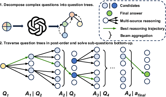 Figure 1 for BeamAggR: Beam Aggregation Reasoning over Multi-source Knowledge for Multi-hop Question Answering