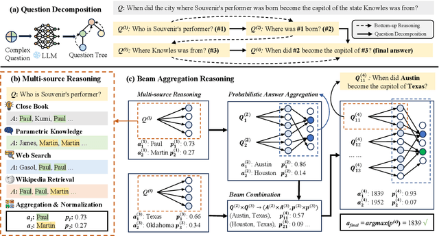 Figure 3 for BeamAggR: Beam Aggregation Reasoning over Multi-source Knowledge for Multi-hop Question Answering