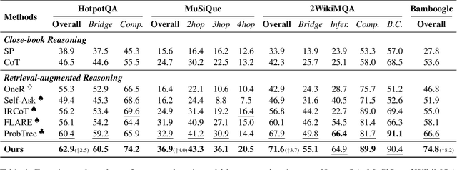 Figure 2 for BeamAggR: Beam Aggregation Reasoning over Multi-source Knowledge for Multi-hop Question Answering