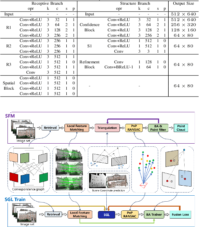 Figure 3 for SGL: Structure Guidance Learning for Camera Localization