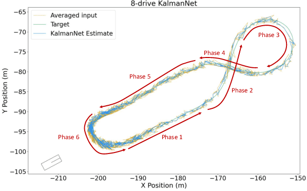 Figure 1 for Performance Evaluation of Deep Learning-Based State Estimation: A Comparative Study of KalmanNet