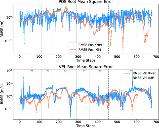 Figure 2 for Performance Evaluation of Deep Learning-Based State Estimation: A Comparative Study of KalmanNet
