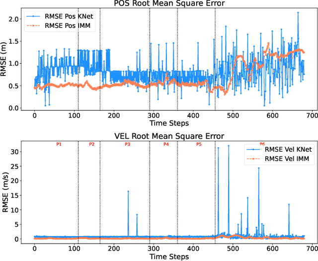 Figure 3 for Performance Evaluation of Deep Learning-Based State Estimation: A Comparative Study of KalmanNet