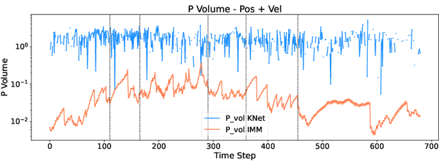 Figure 4 for Performance Evaluation of Deep Learning-Based State Estimation: A Comparative Study of KalmanNet