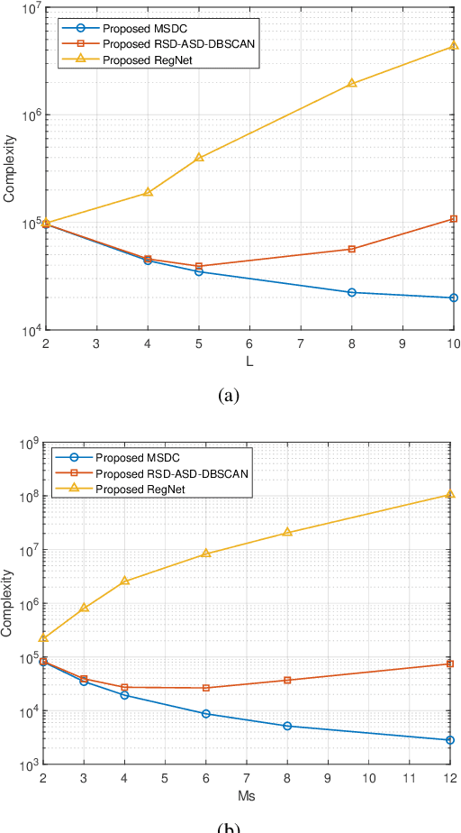 Figure 3 for Machine learning-based Near-field Emitter Localization via Grouped Hybrid Analog and Digital Massive MIMO Receive Array