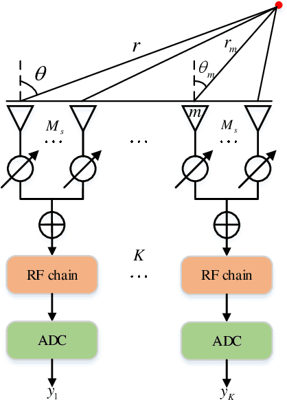 Figure 1 for Machine learning-based Near-field Emitter Localization via Grouped Hybrid Analog and Digital Massive MIMO Receive Array