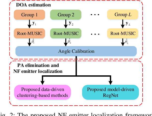 Figure 4 for Machine learning-based Near-field Emitter Localization via Grouped Hybrid Analog and Digital Massive MIMO Receive Array