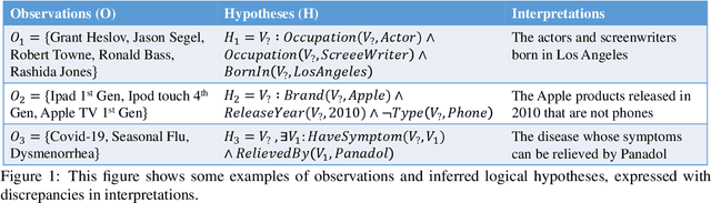 Figure 1 for Abductive Logical Reasoning on Knowledge Graphs
