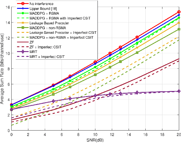 Figure 2 for Deep Reinforcement Learning Enhanced Rate-Splitting Multiple Access for Interference Mitigation