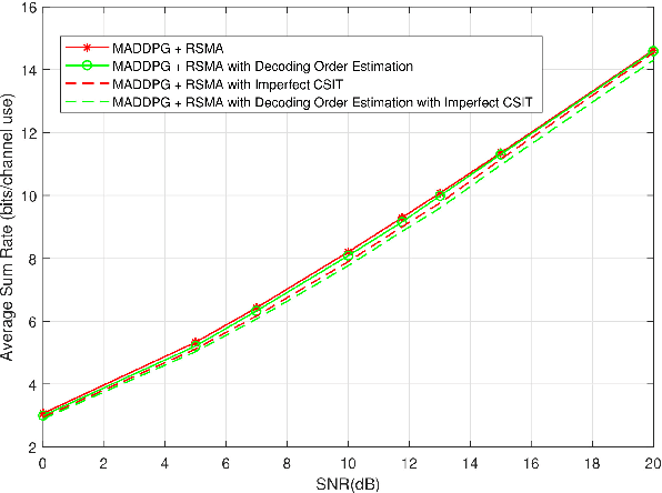 Figure 3 for Deep Reinforcement Learning Enhanced Rate-Splitting Multiple Access for Interference Mitigation