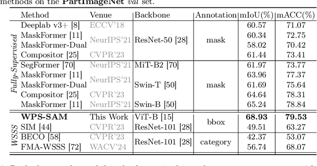 Figure 4 for WPS-SAM: Towards Weakly-Supervised Part Segmentation with Foundation Models