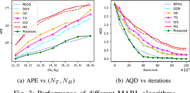 Figure 3 for Generative Multi-Agent Q-Learning for Policy Optimization: Decentralized Wireless Networks