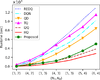 Figure 4 for Generative Multi-Agent Q-Learning for Policy Optimization: Decentralized Wireless Networks