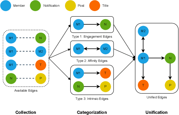 Figure 1 for Large Scalable Cross-Domain Graph Neural Networks for Personalized Notification at LinkedIn