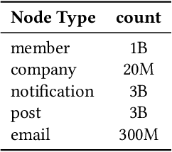 Figure 2 for Large Scalable Cross-Domain Graph Neural Networks for Personalized Notification at LinkedIn