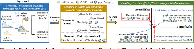 Figure 3 for Unveil the Duality of Retrieval-Augmented Generation: Theoretical Analysis and Practical Solution