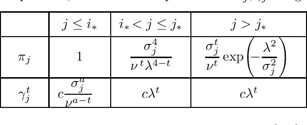 Figure 1 for Sparse Signal Detection in Heteroscedastic Gaussian Sequence Models: Sharp Minimax Rates