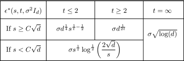 Figure 2 for Sparse Signal Detection in Heteroscedastic Gaussian Sequence Models: Sharp Minimax Rates