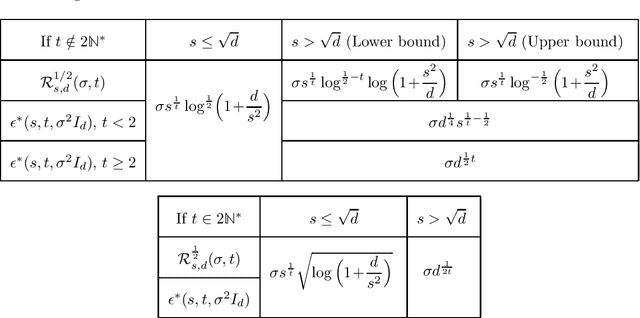 Figure 3 for Sparse Signal Detection in Heteroscedastic Gaussian Sequence Models: Sharp Minimax Rates