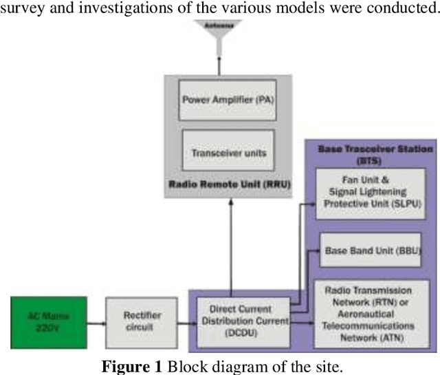 Figure 1 for On-site Energy Utilization Evaluation of Telecommunication Base Station: A Case Study of Western Uganda