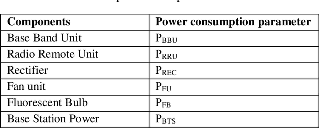 Figure 2 for On-site Energy Utilization Evaluation of Telecommunication Base Station: A Case Study of Western Uganda