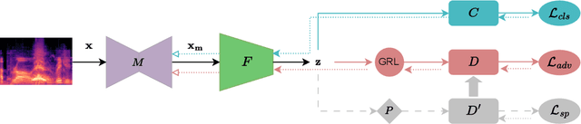 Figure 1 for Representation Learning for Audio Privacy Preservation using Source Separation and Robust Adversarial Learning